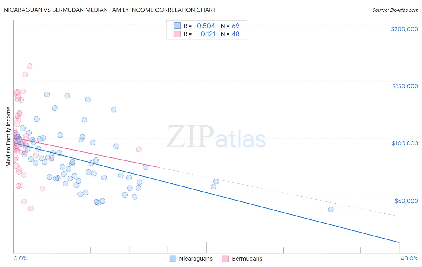Nicaraguan vs Bermudan Median Family Income