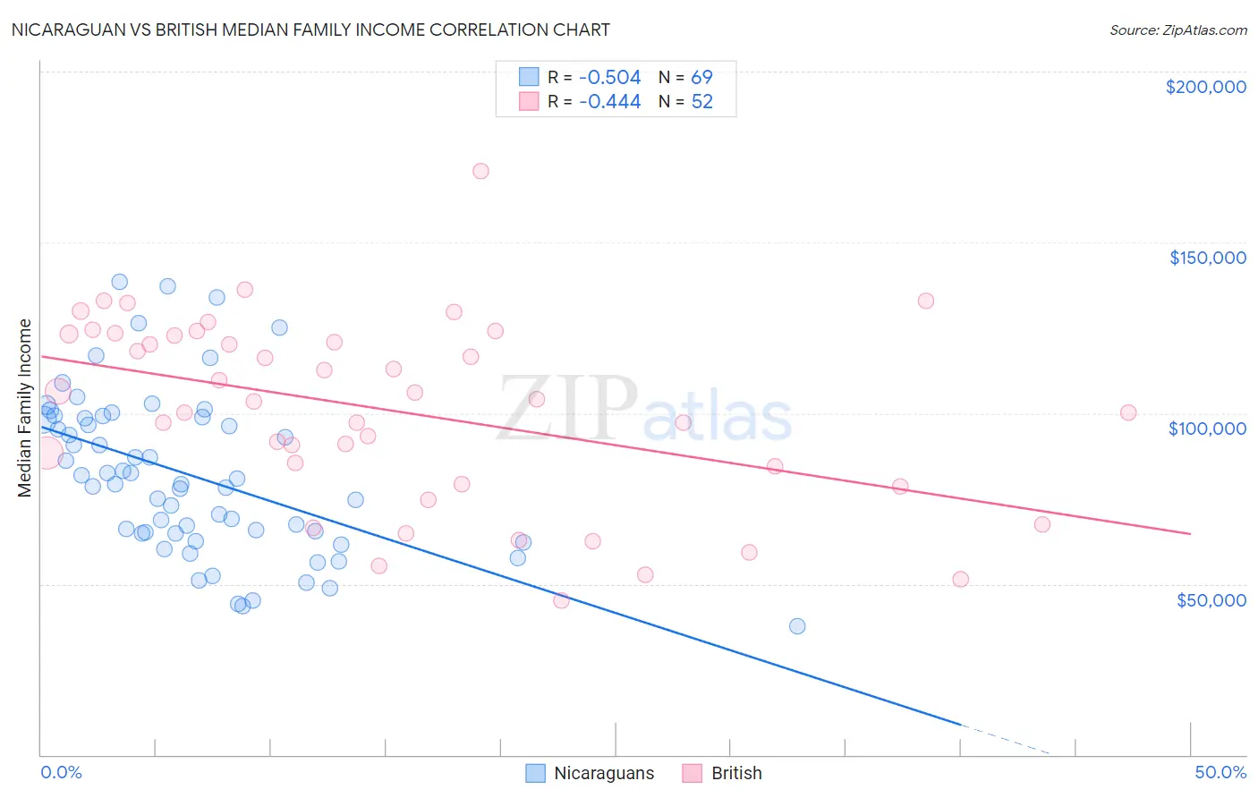 Nicaraguan vs British Median Family Income