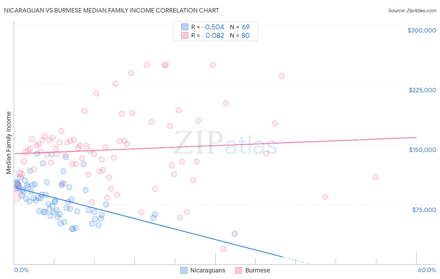 Nicaraguan vs Burmese Median Family Income