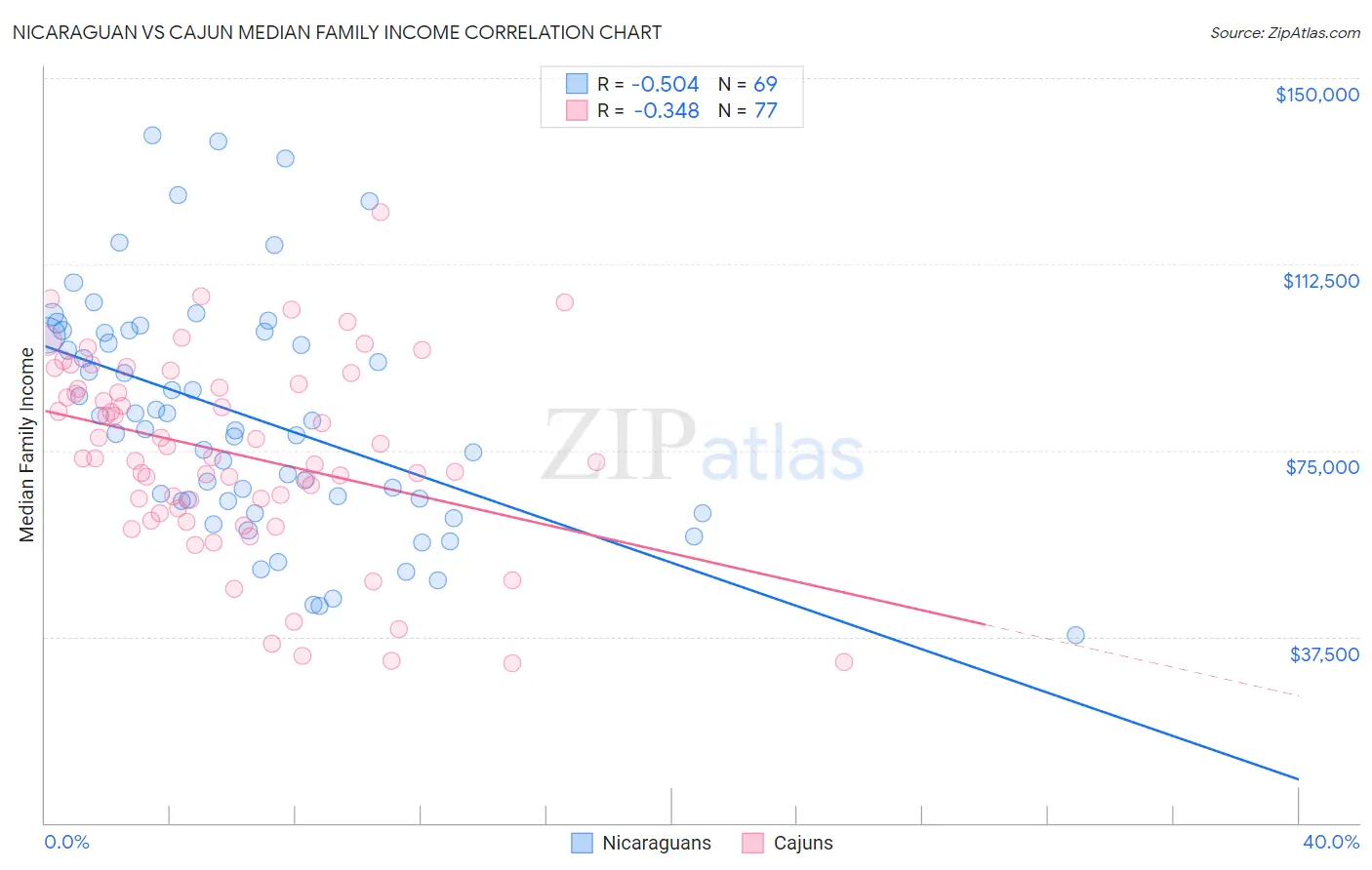 Nicaraguan vs Cajun Median Family Income