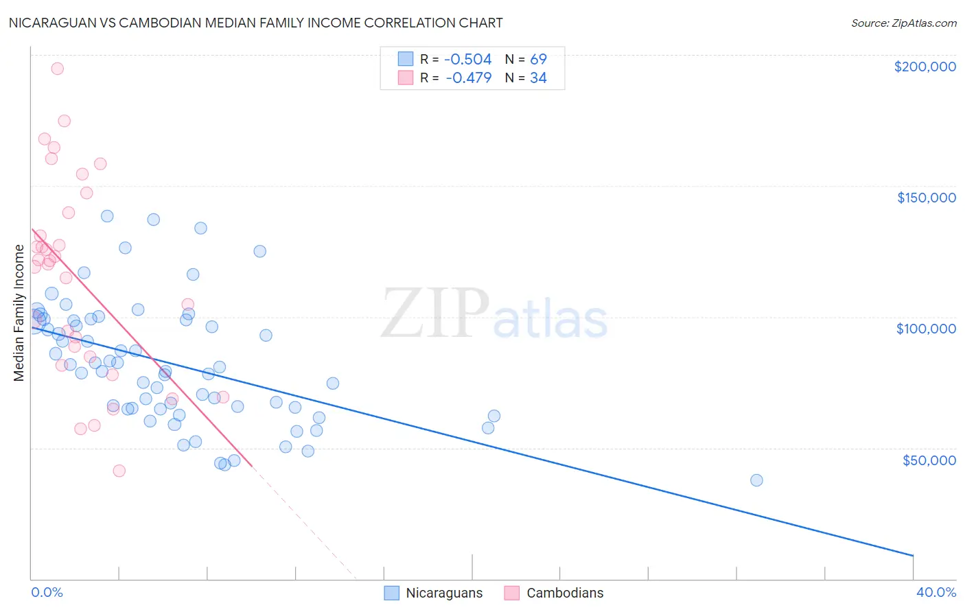 Nicaraguan vs Cambodian Median Family Income