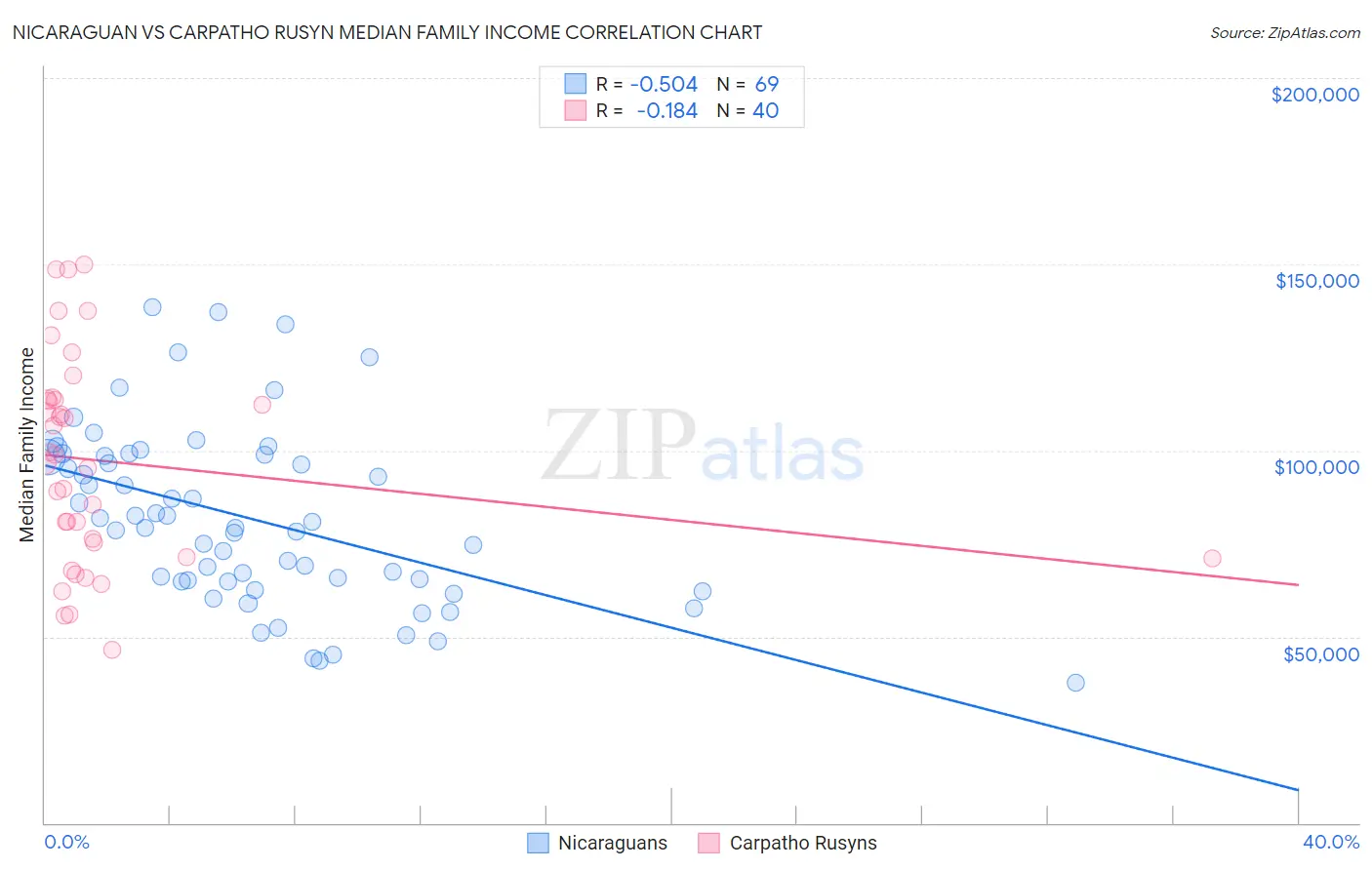 Nicaraguan vs Carpatho Rusyn Median Family Income