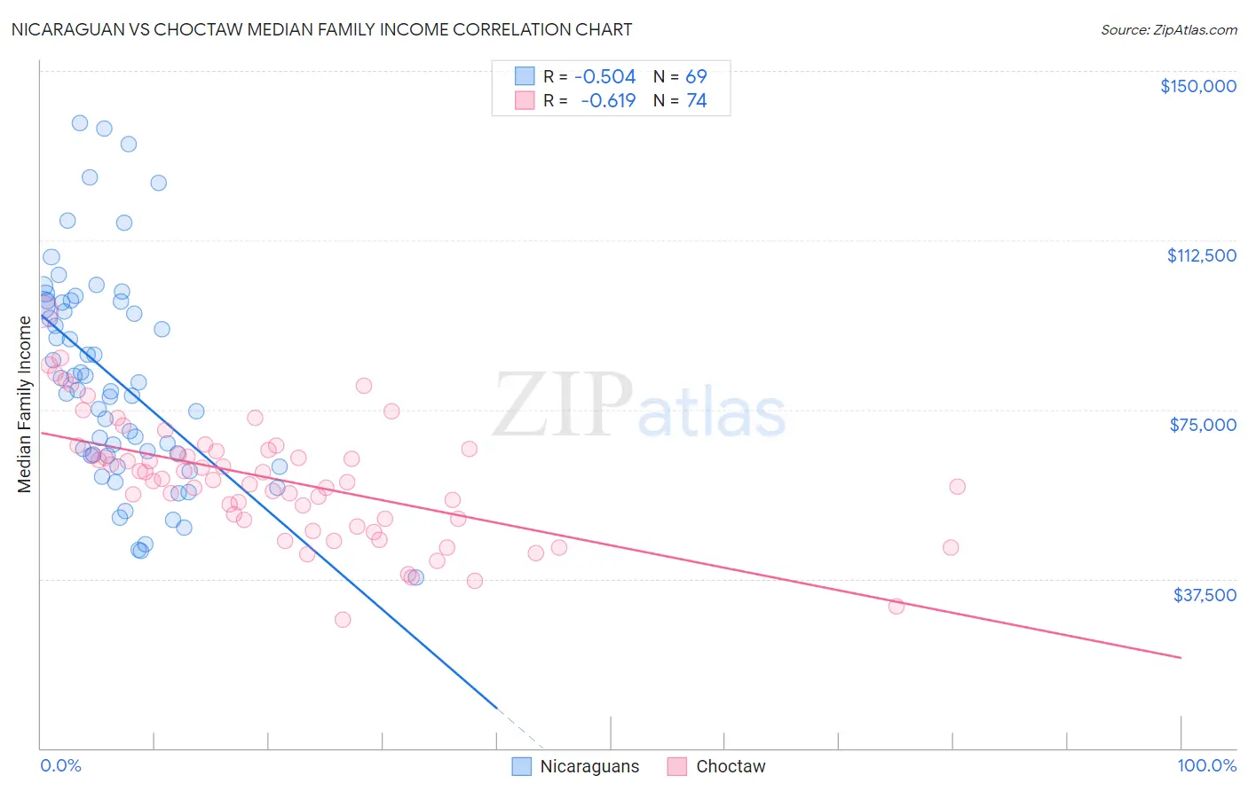 Nicaraguan vs Choctaw Median Family Income