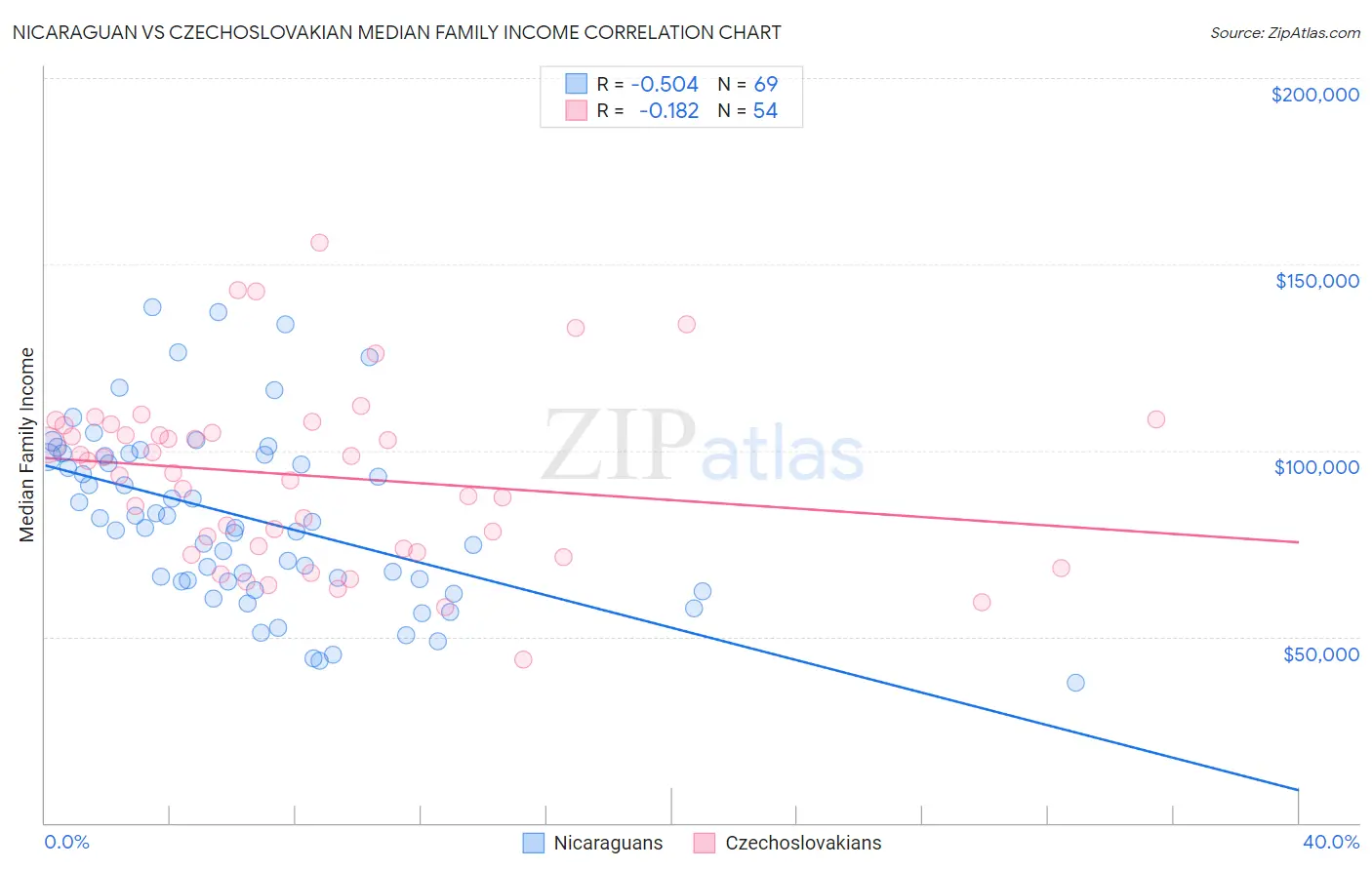 Nicaraguan vs Czechoslovakian Median Family Income