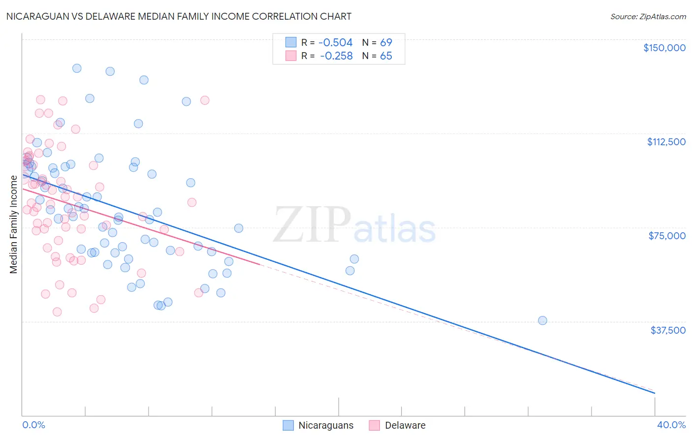 Nicaraguan vs Delaware Median Family Income