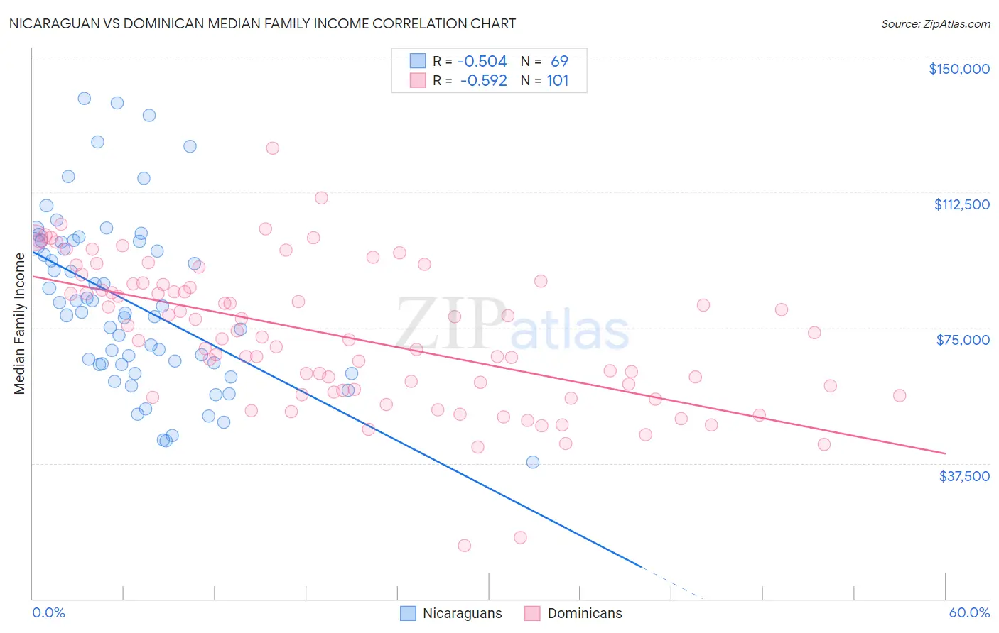 Nicaraguan vs Dominican Median Family Income