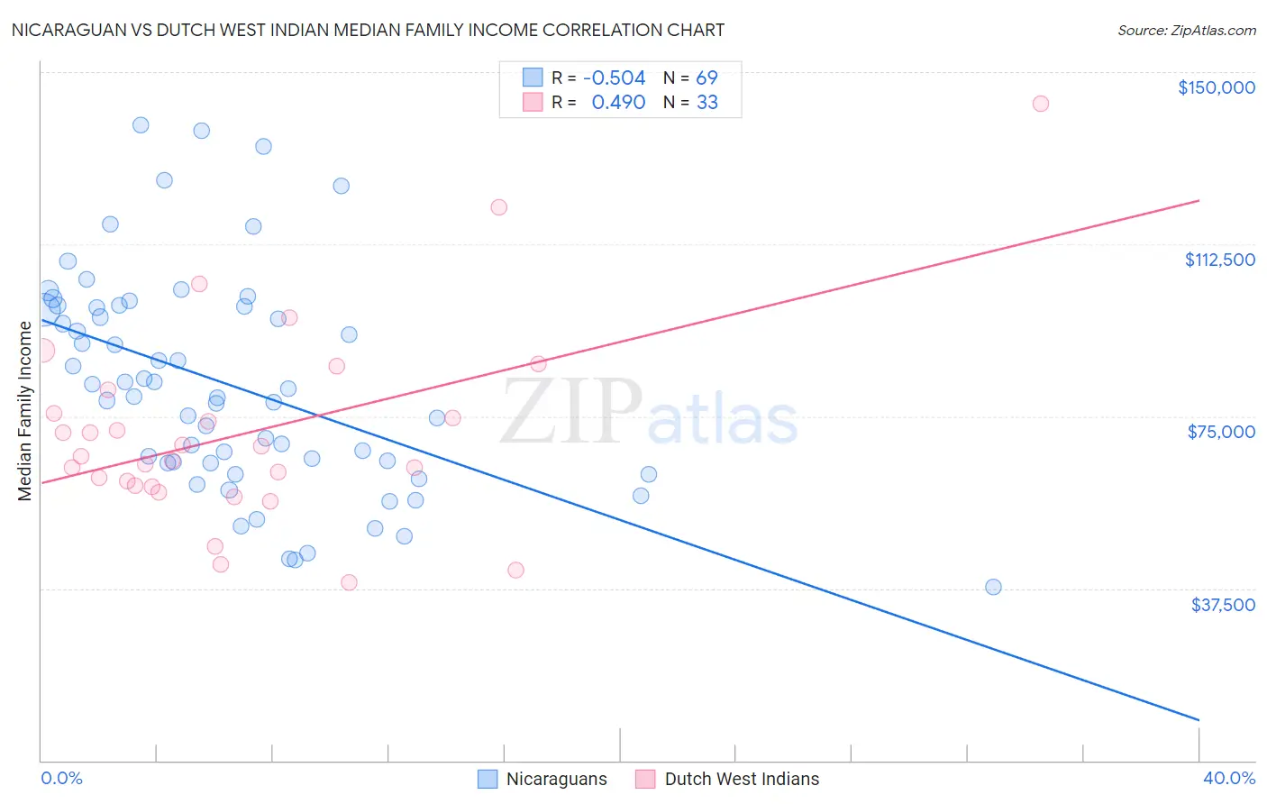 Nicaraguan vs Dutch West Indian Median Family Income