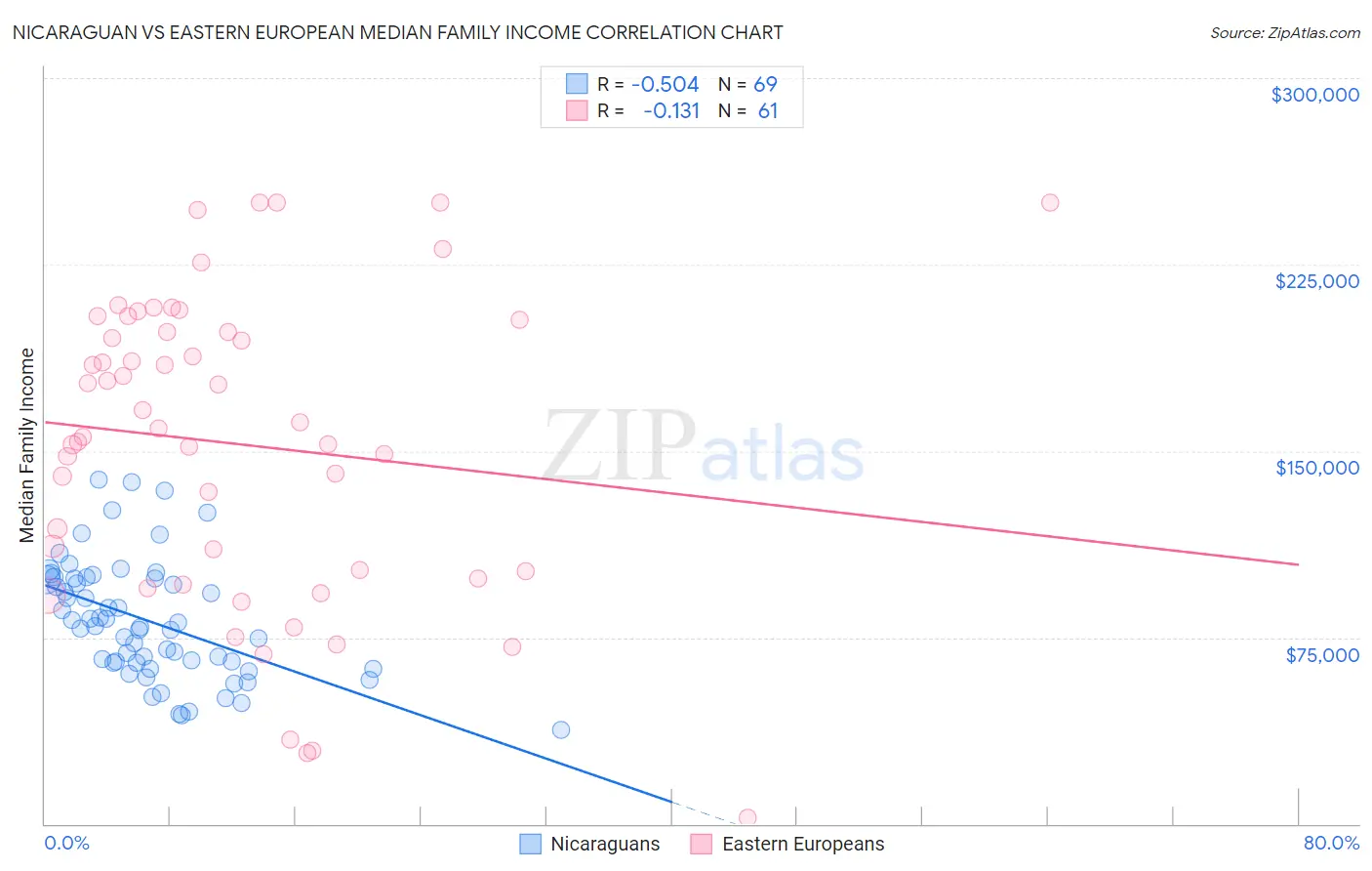 Nicaraguan vs Eastern European Median Family Income