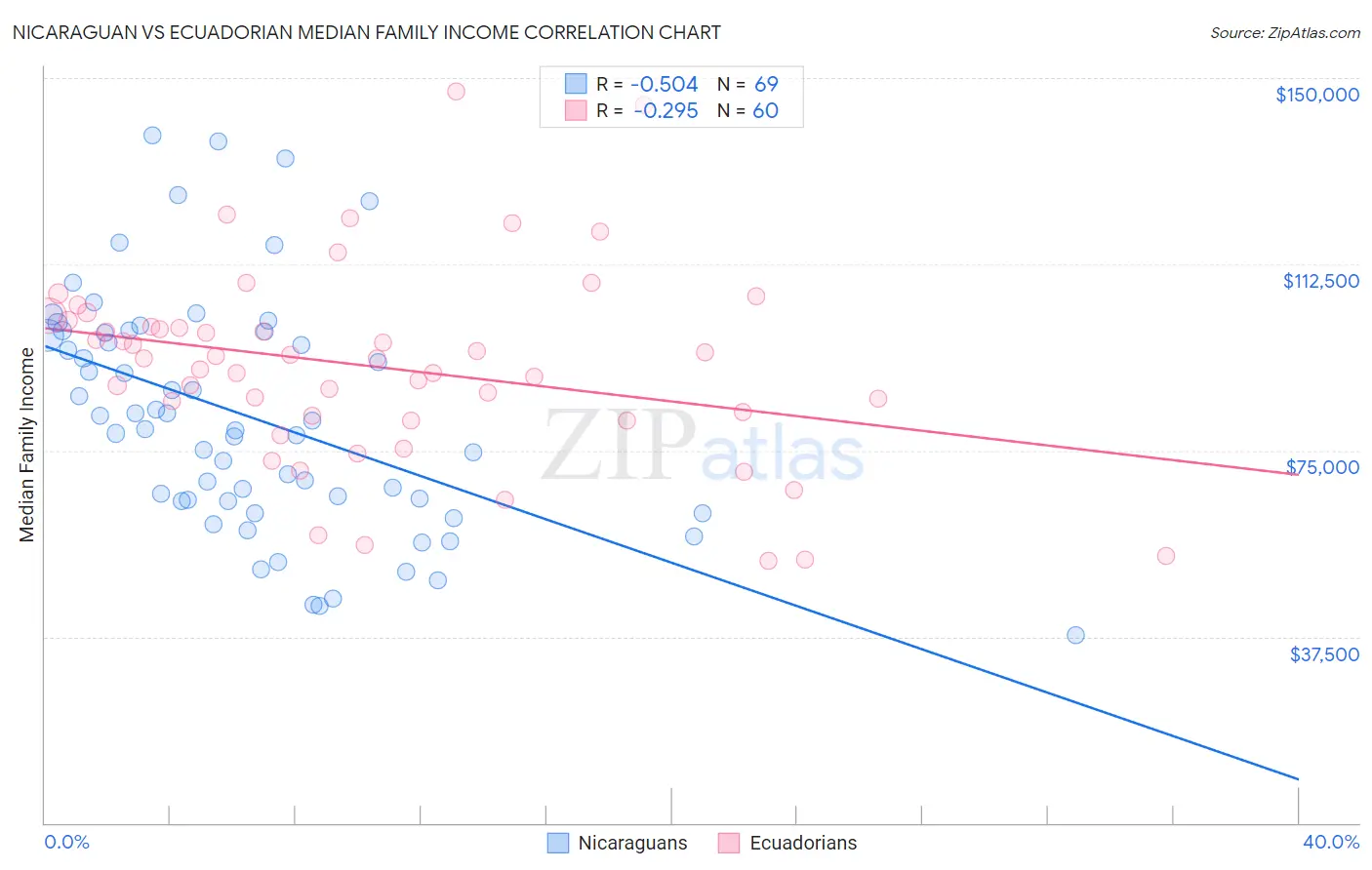 Nicaraguan vs Ecuadorian Median Family Income