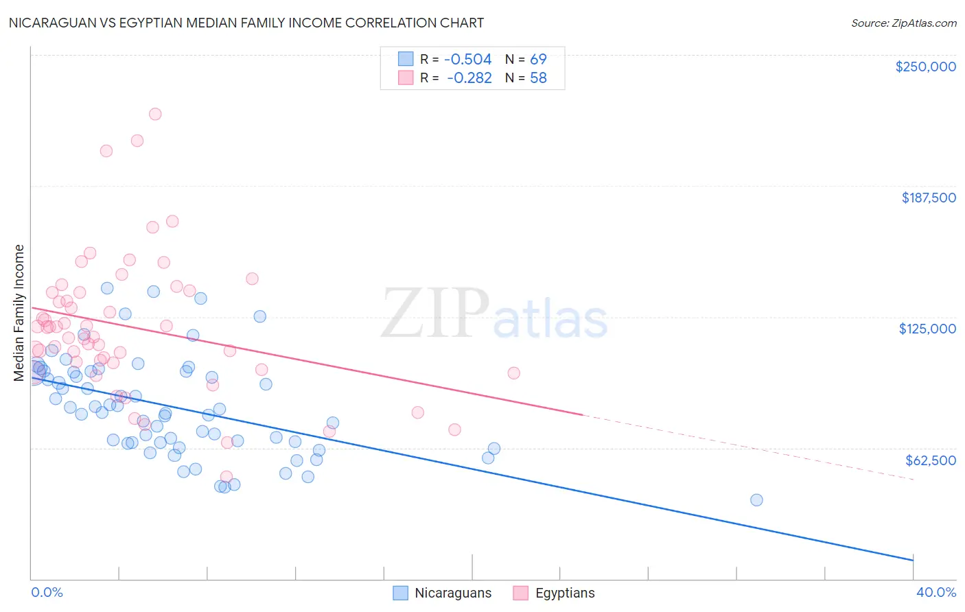 Nicaraguan vs Egyptian Median Family Income
