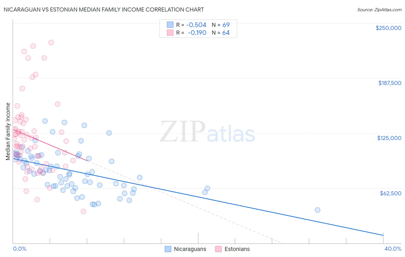 Nicaraguan vs Estonian Median Family Income