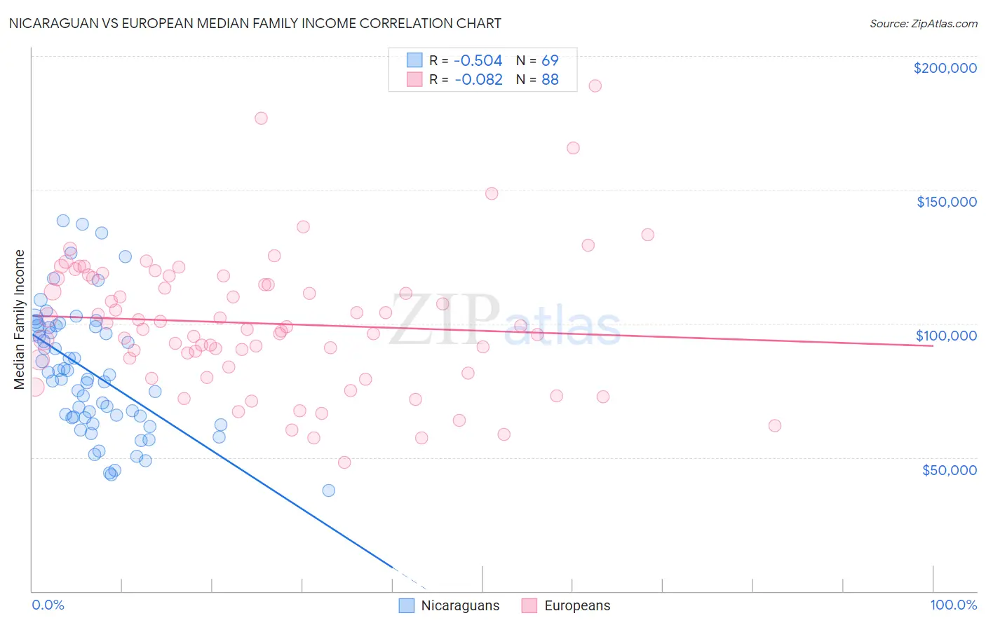 Nicaraguan vs European Median Family Income