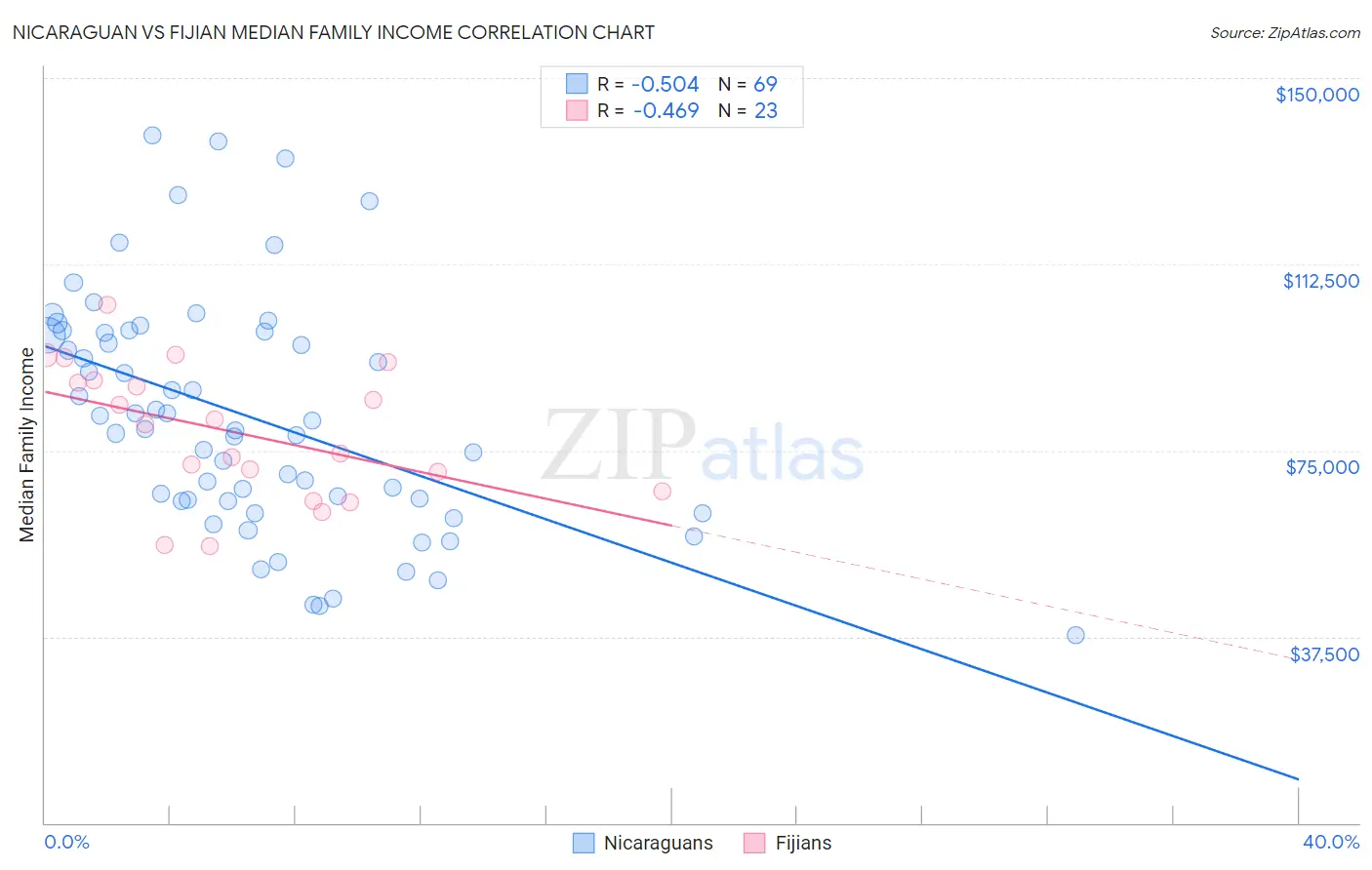 Nicaraguan vs Fijian Median Family Income