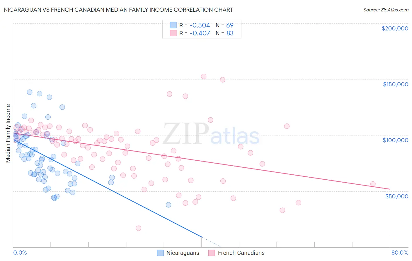 Nicaraguan vs French Canadian Median Family Income