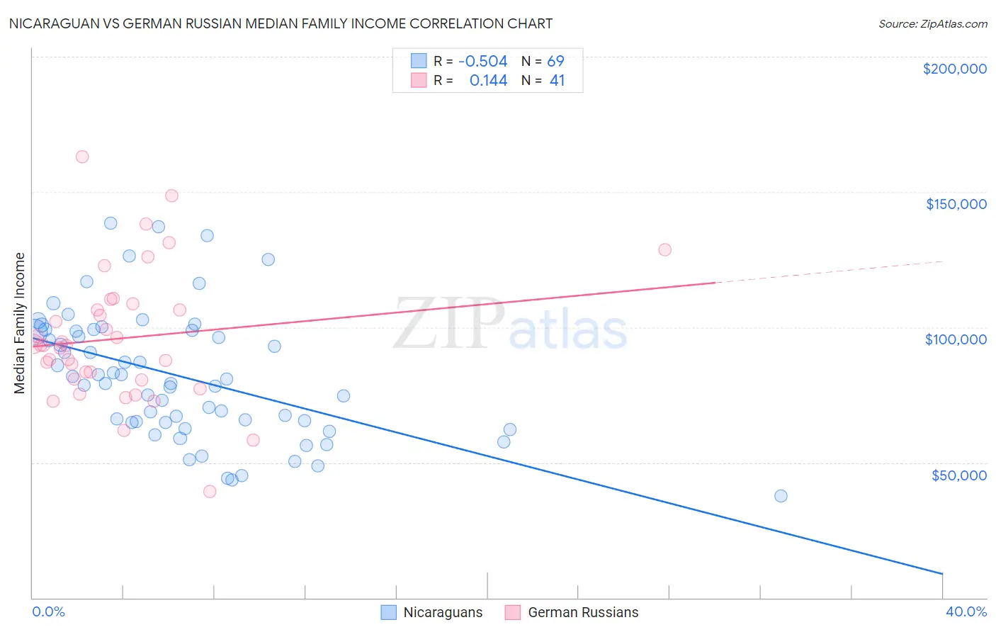 Nicaraguan vs German Russian Median Family Income