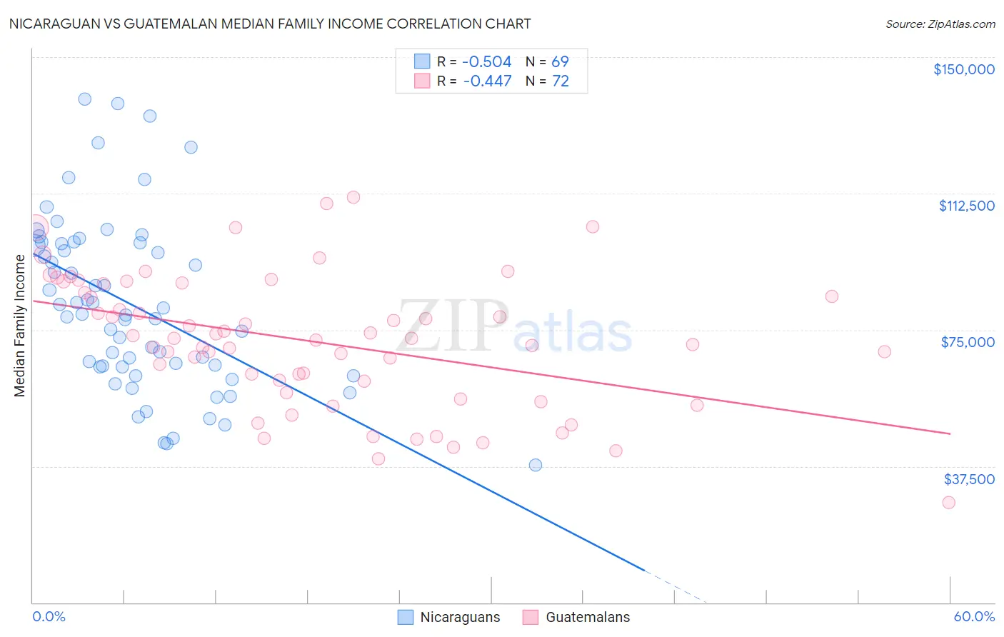 Nicaraguan vs Guatemalan Median Family Income