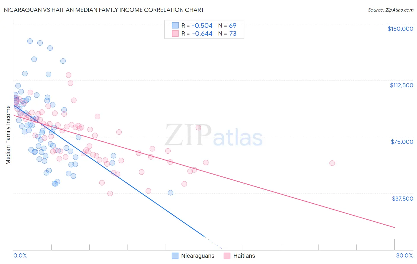Nicaraguan vs Haitian Median Family Income