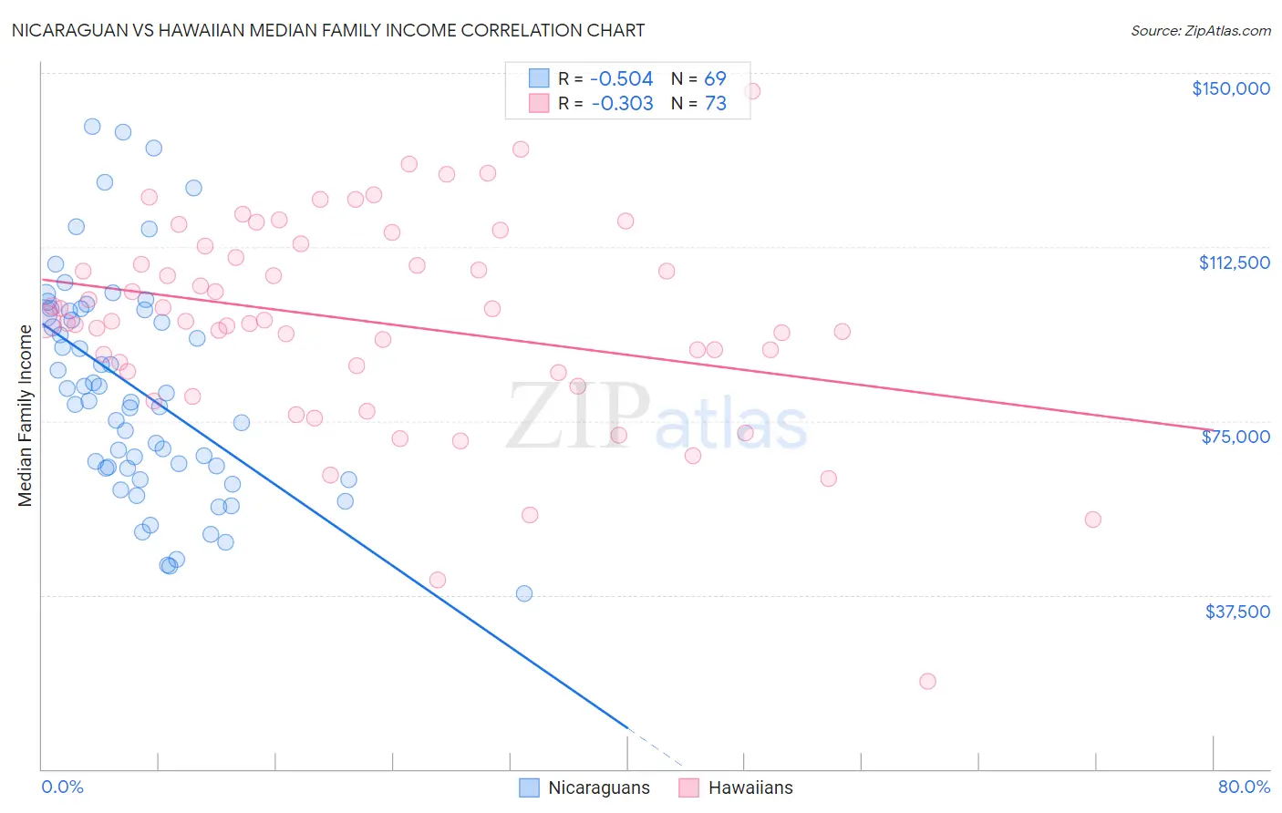 Nicaraguan vs Hawaiian Median Family Income