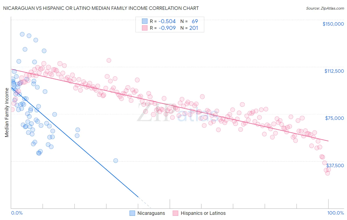 Nicaraguan vs Hispanic or Latino Median Family Income
