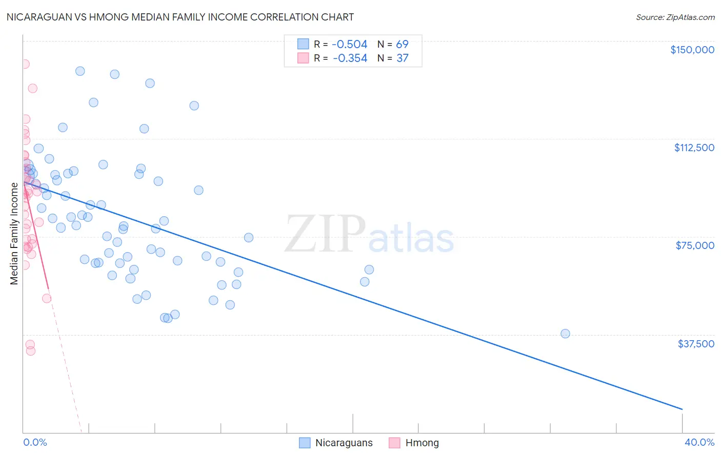 Nicaraguan vs Hmong Median Family Income