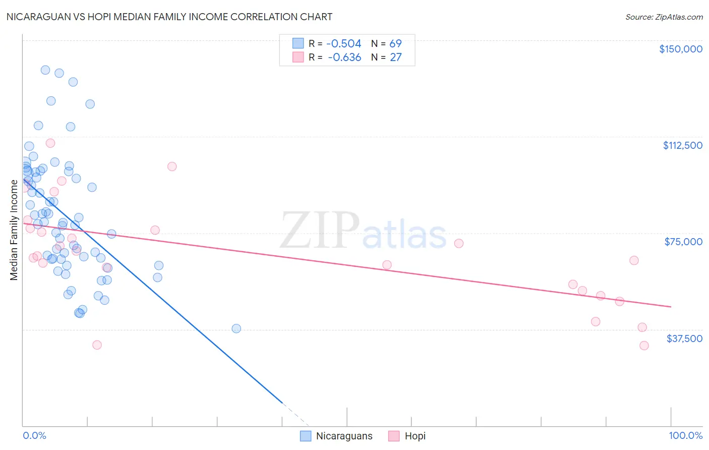 Nicaraguan vs Hopi Median Family Income