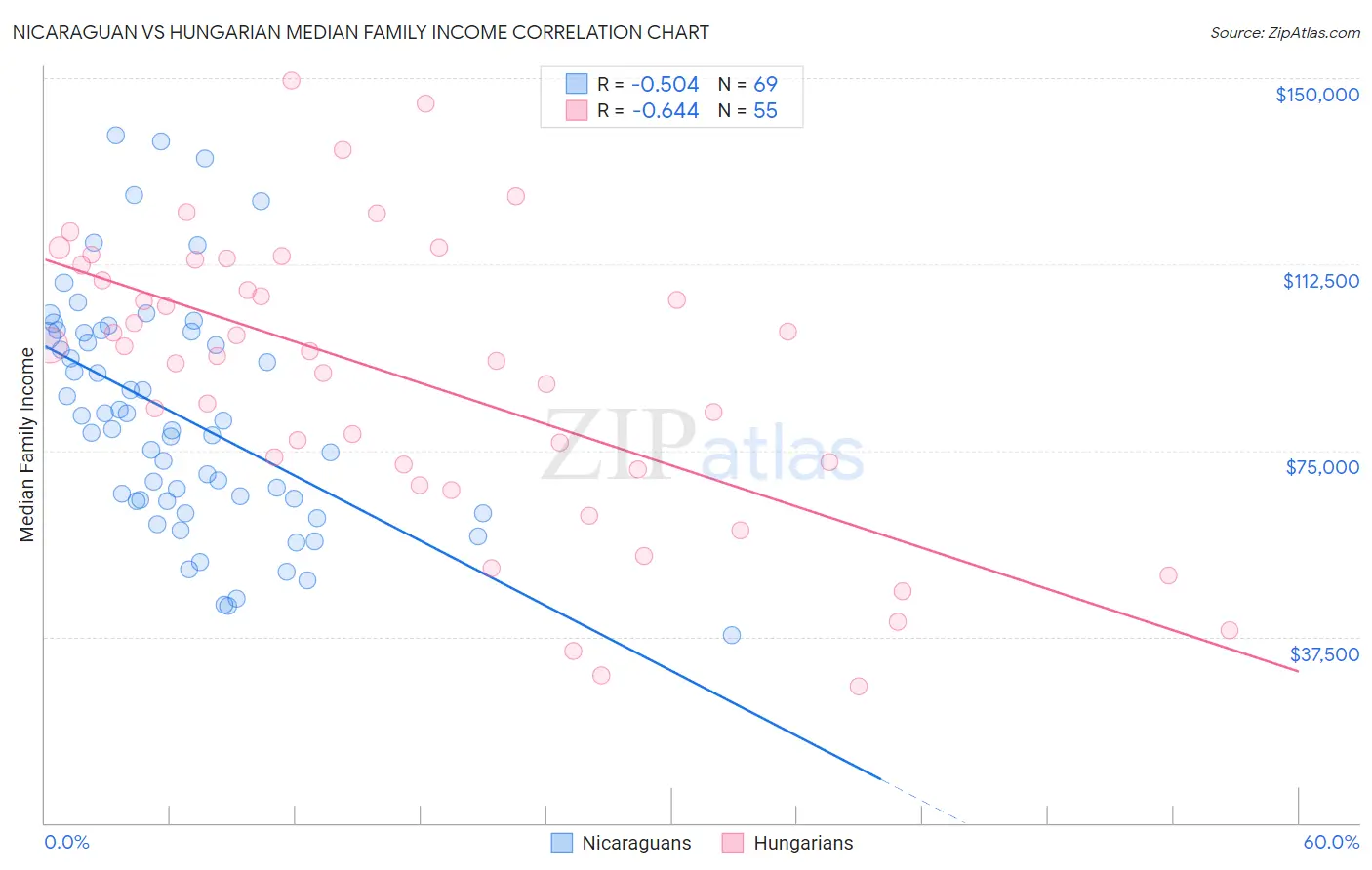 Nicaraguan vs Hungarian Median Family Income