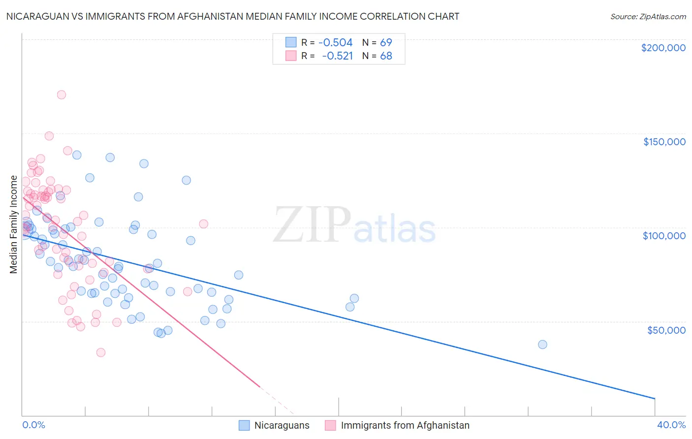 Nicaraguan vs Immigrants from Afghanistan Median Family Income