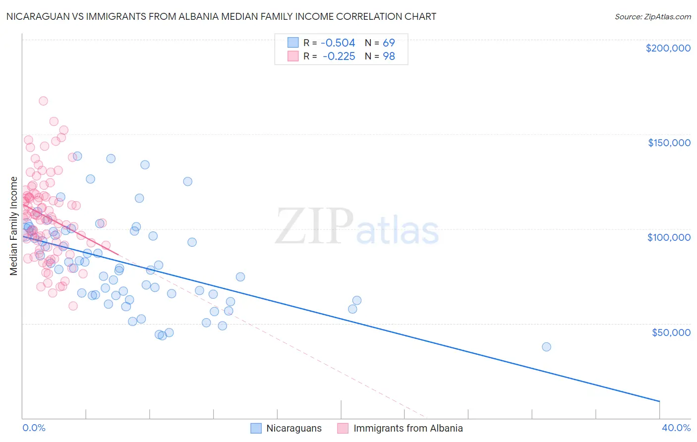 Nicaraguan vs Immigrants from Albania Median Family Income