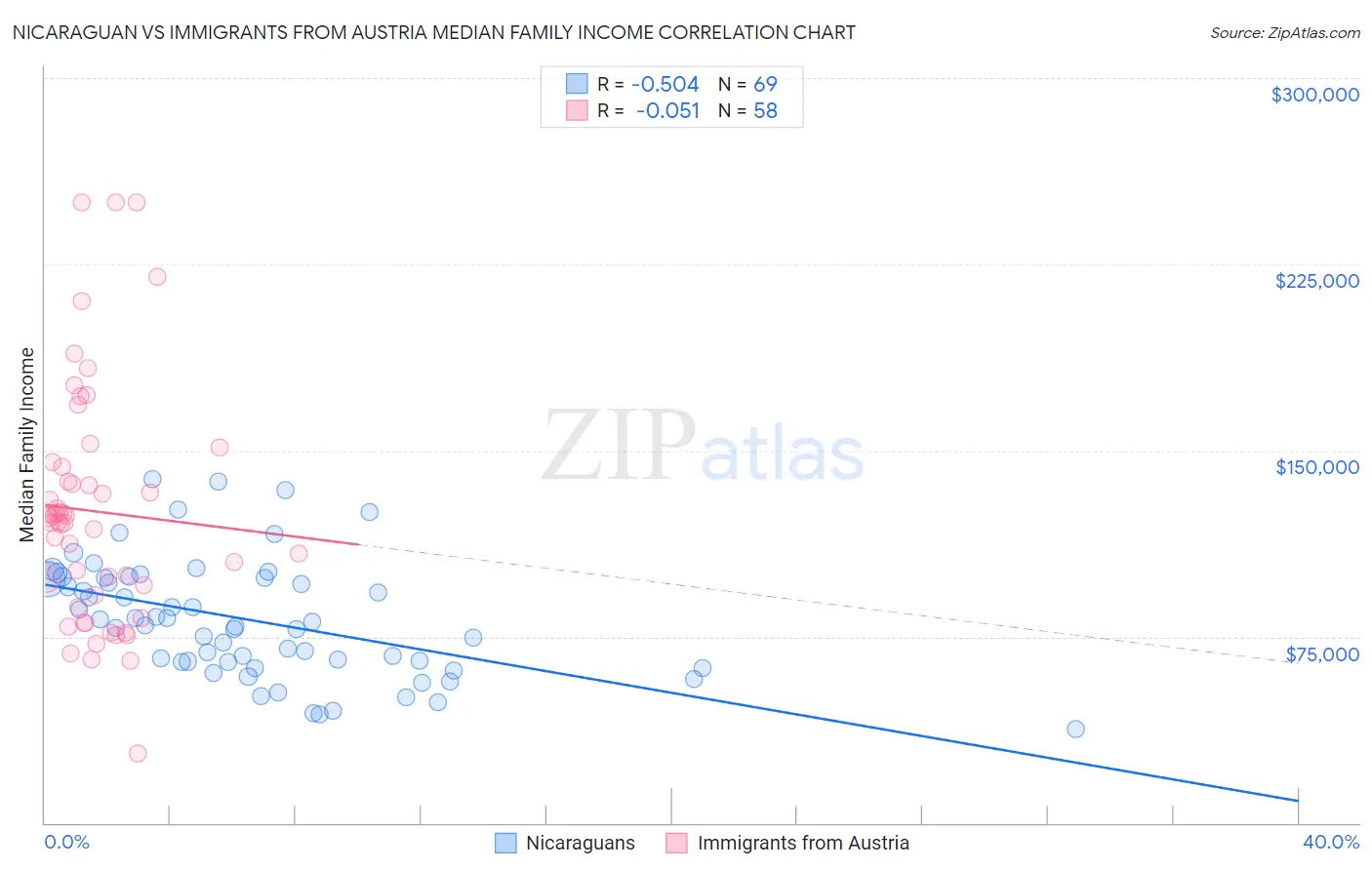 Nicaraguan vs Immigrants from Austria Median Family Income