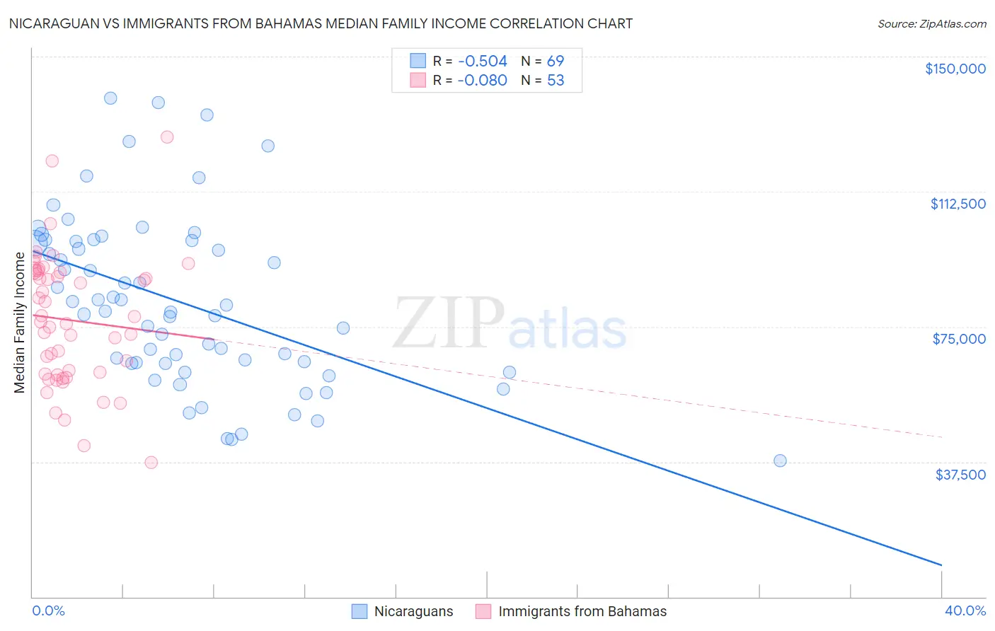Nicaraguan vs Immigrants from Bahamas Median Family Income