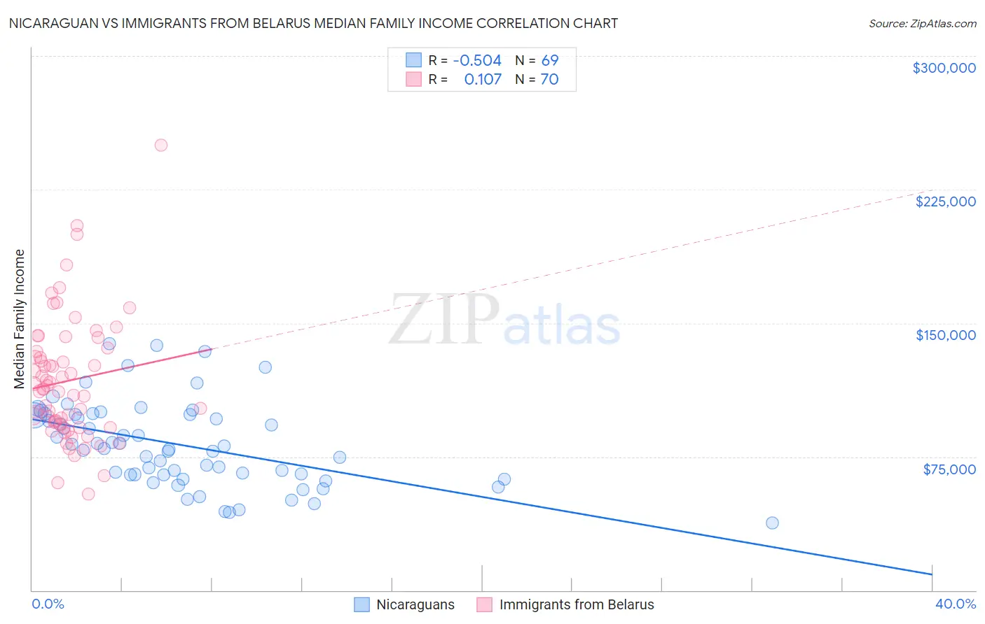 Nicaraguan vs Immigrants from Belarus Median Family Income