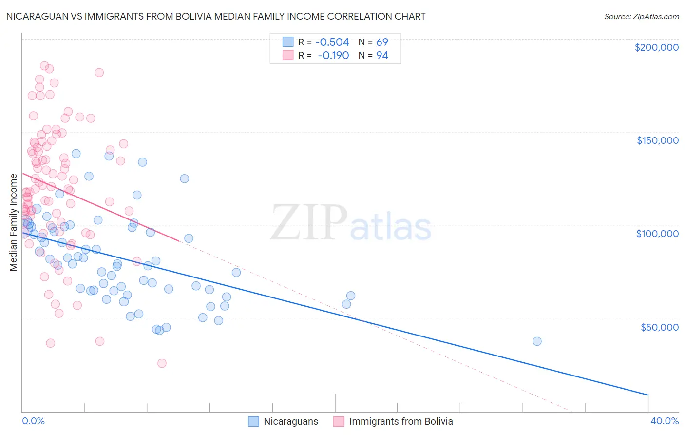 Nicaraguan vs Immigrants from Bolivia Median Family Income