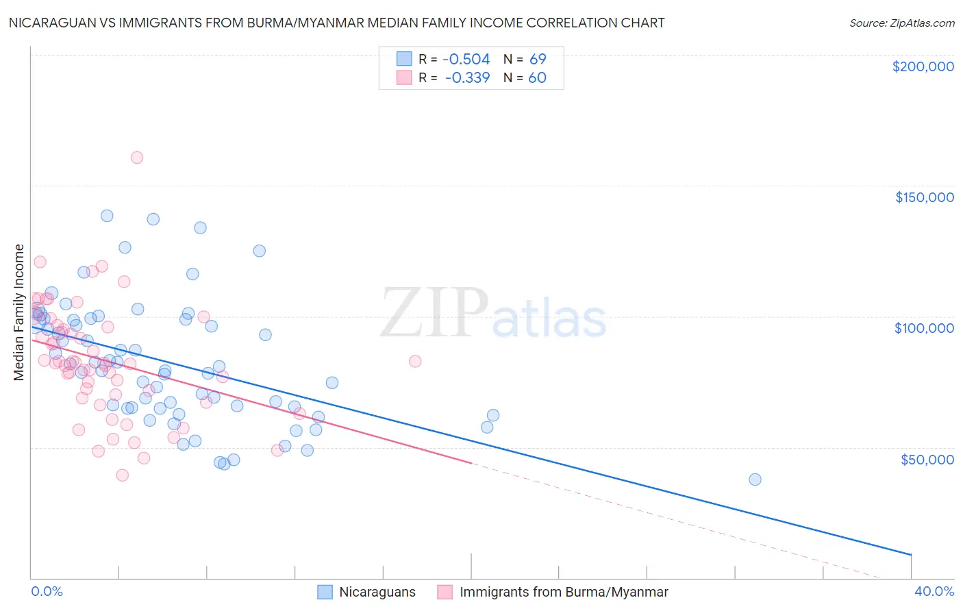 Nicaraguan vs Immigrants from Burma/Myanmar Median Family Income