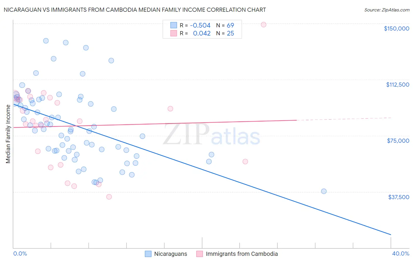 Nicaraguan vs Immigrants from Cambodia Median Family Income