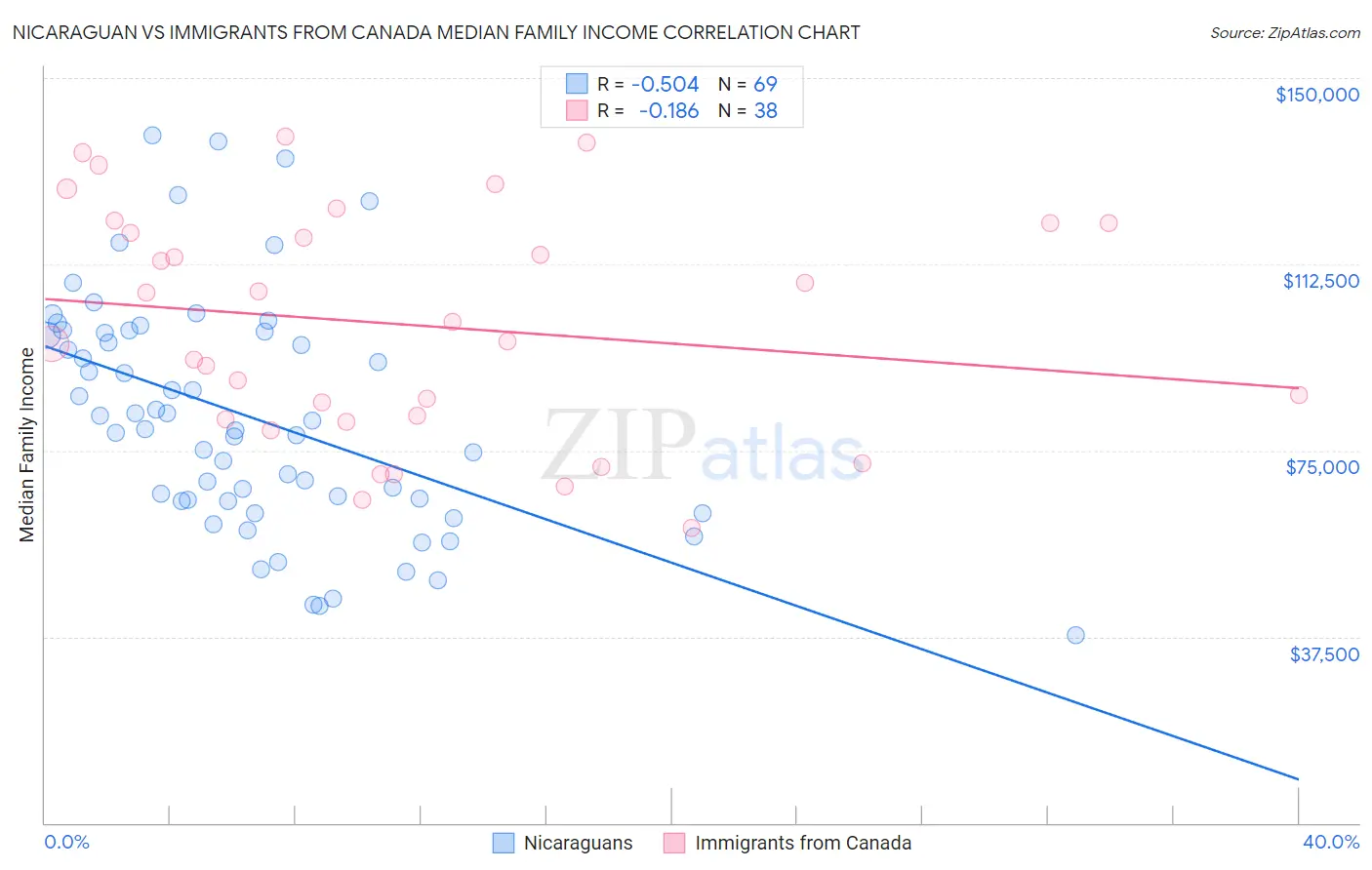 Nicaraguan vs Immigrants from Canada Median Family Income