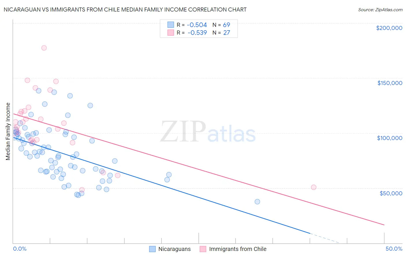 Nicaraguan vs Immigrants from Chile Median Family Income