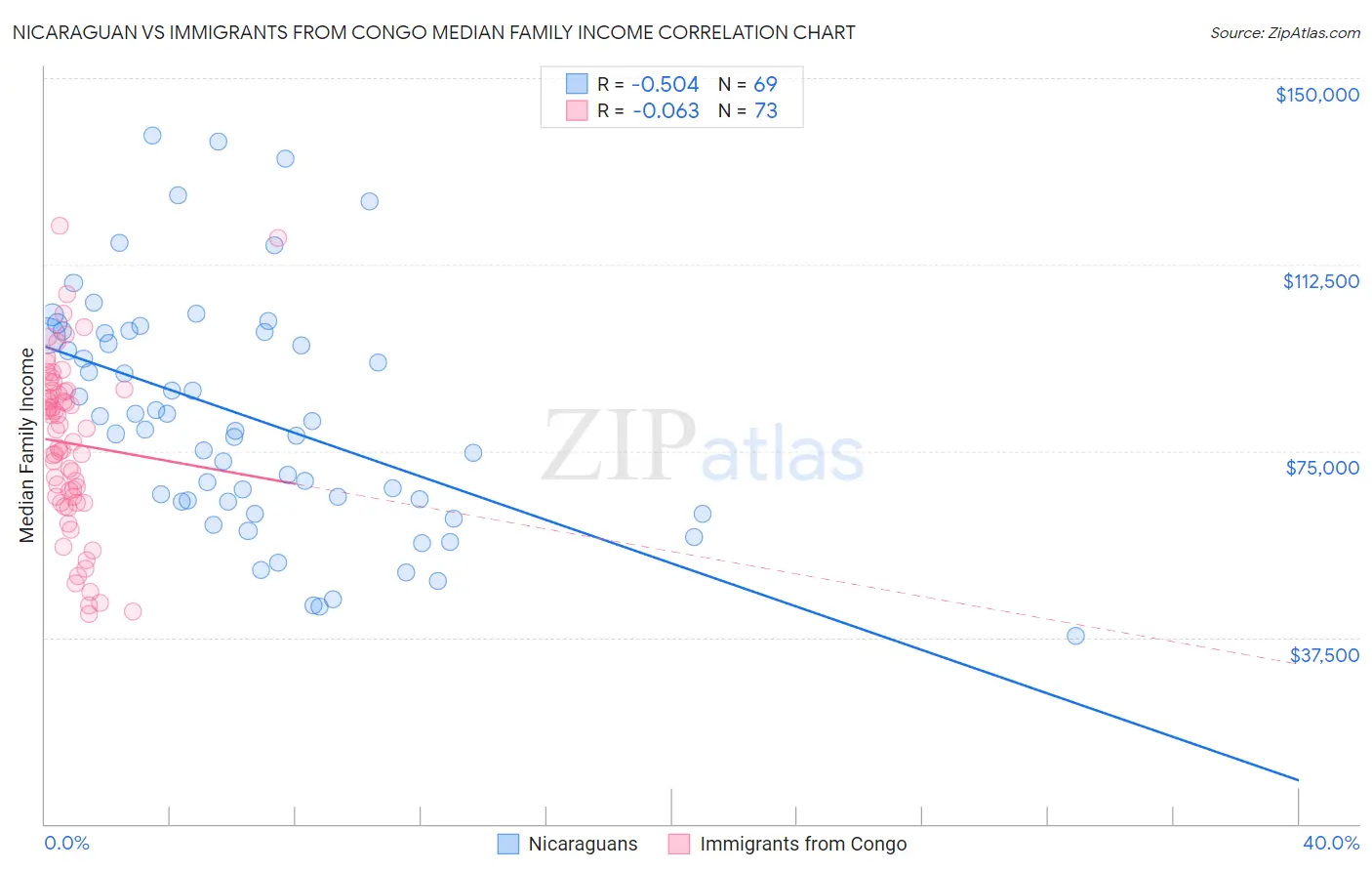 Nicaraguan vs Immigrants from Congo Median Family Income