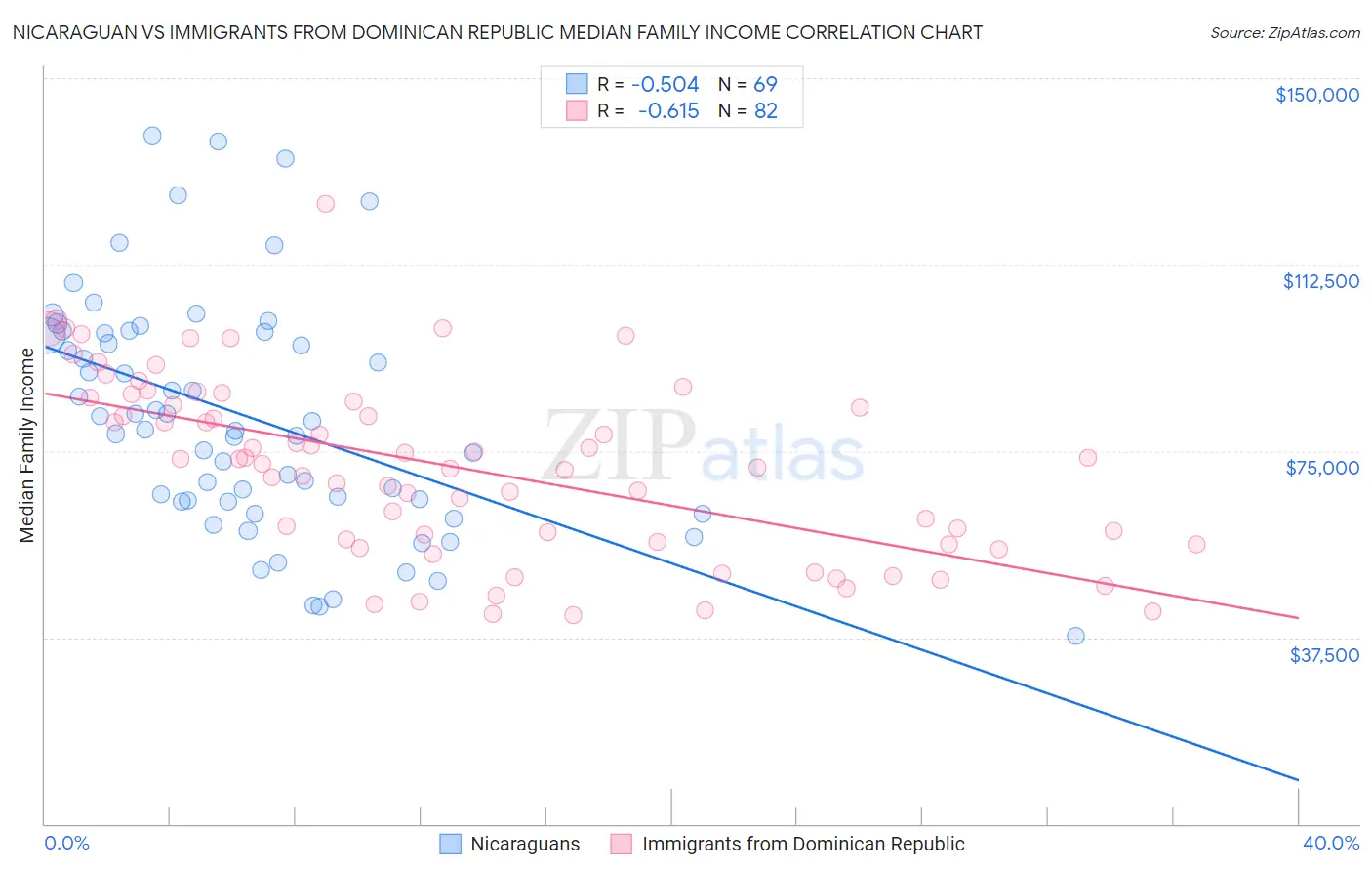 Nicaraguan vs Immigrants from Dominican Republic Median Family Income