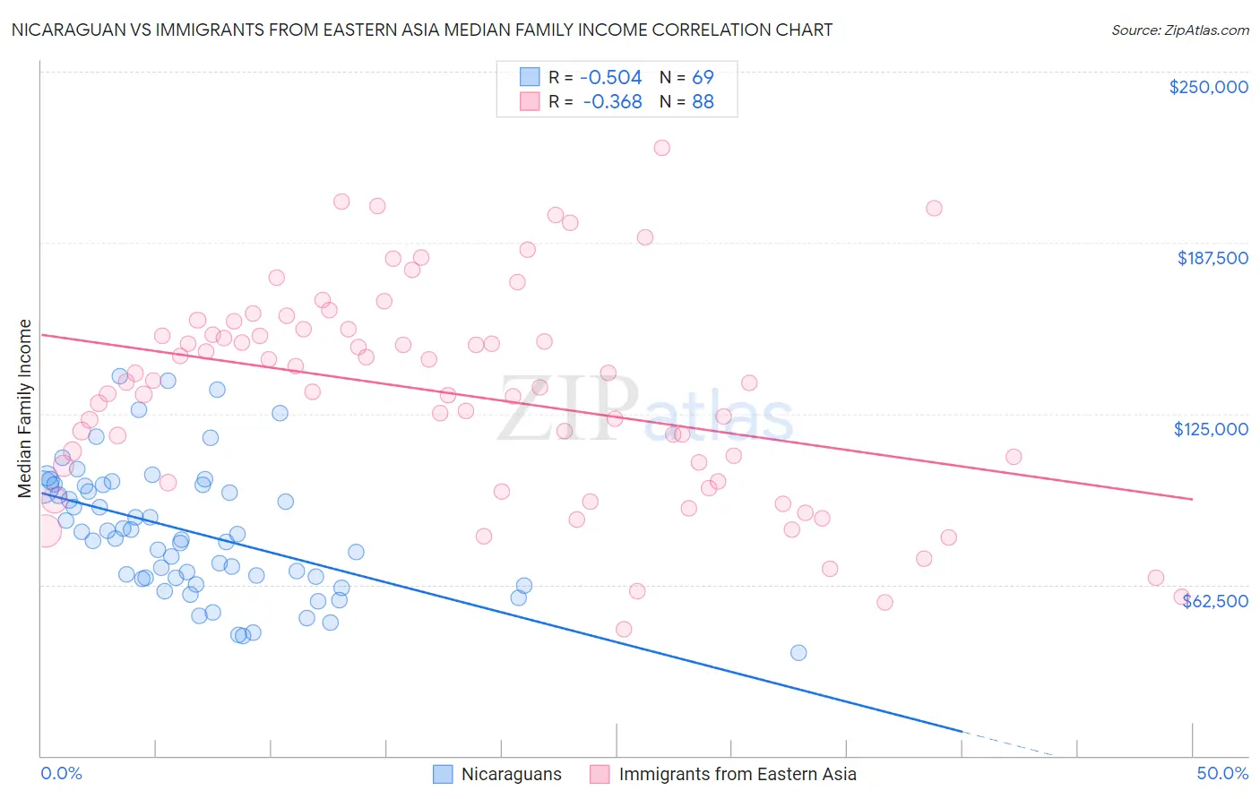 Nicaraguan vs Immigrants from Eastern Asia Median Family Income