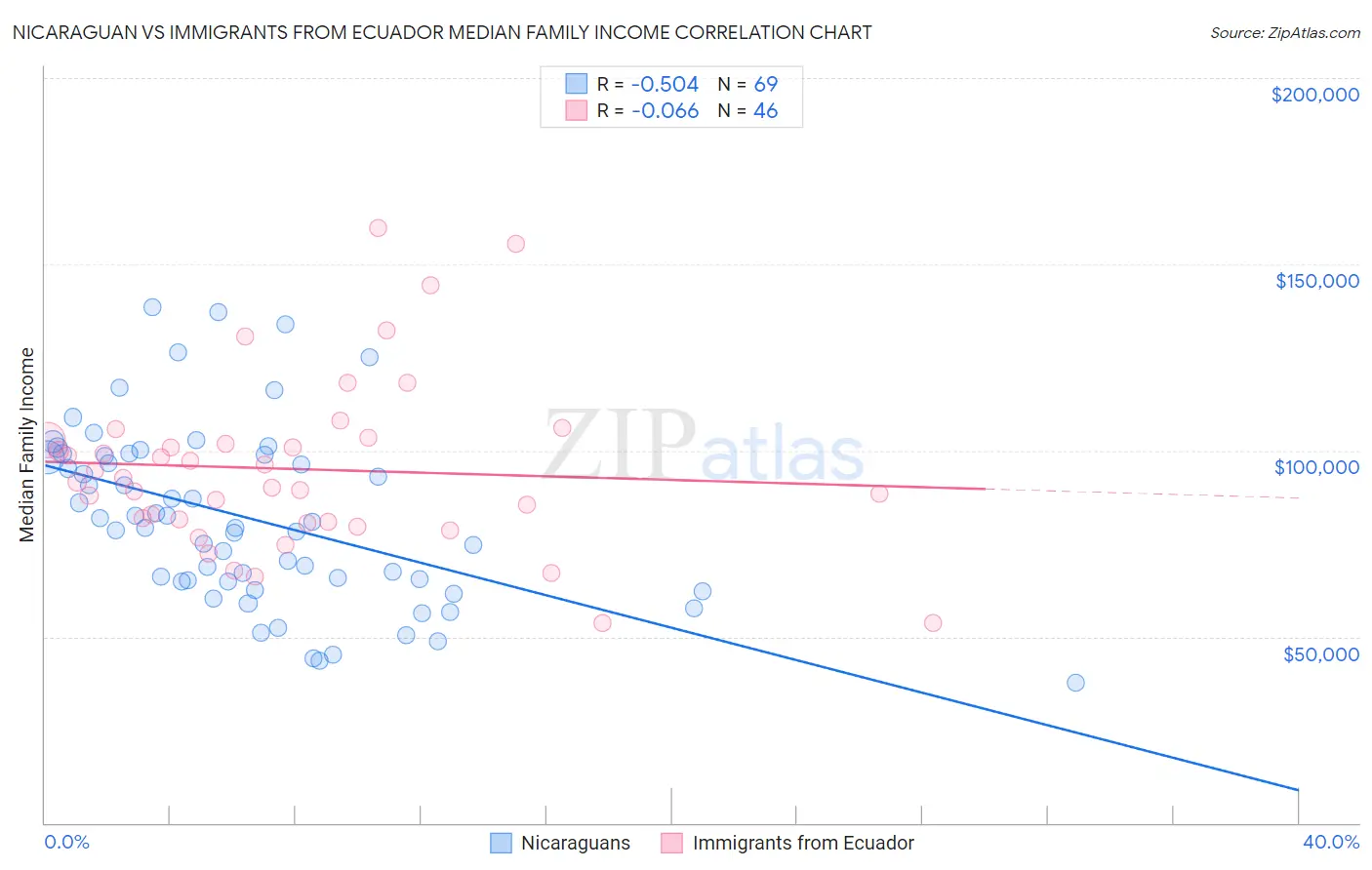 Nicaraguan vs Immigrants from Ecuador Median Family Income