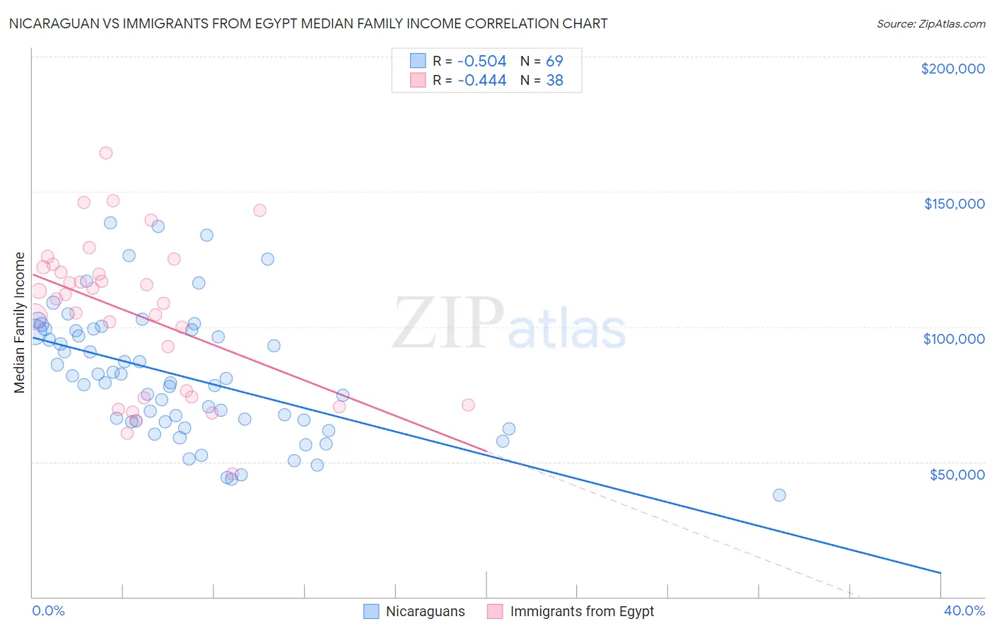 Nicaraguan vs Immigrants from Egypt Median Family Income