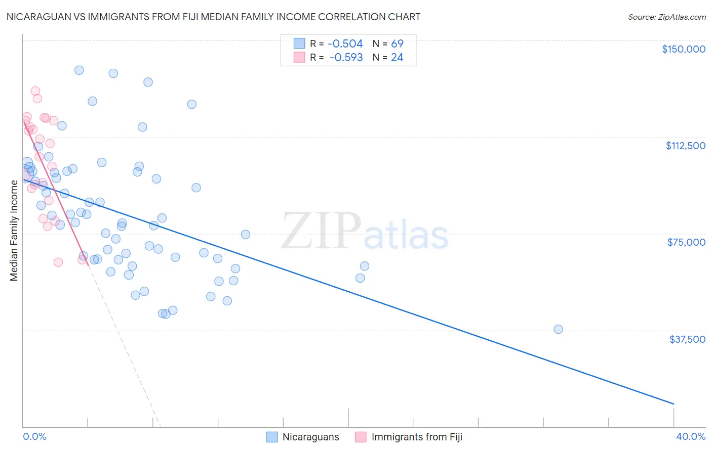 Nicaraguan vs Immigrants from Fiji Median Family Income