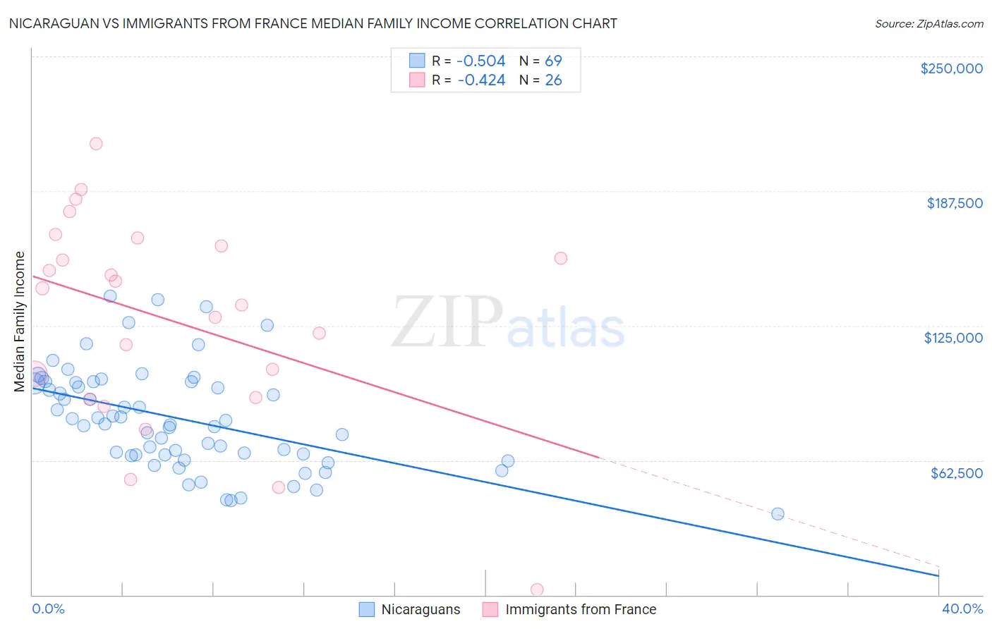 Nicaraguan vs Immigrants from France Median Family Income