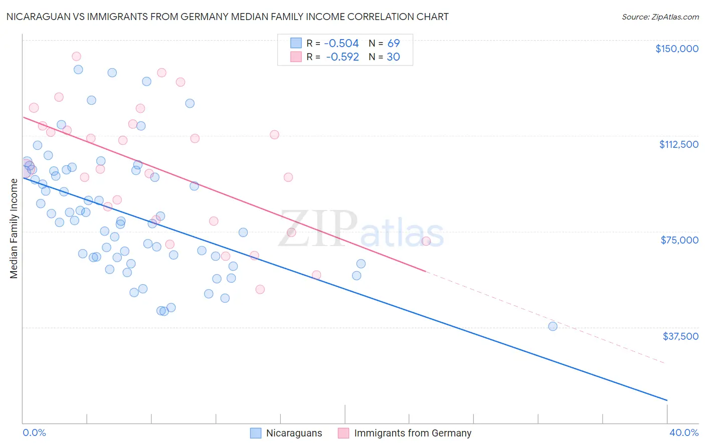 Nicaraguan vs Immigrants from Germany Median Family Income