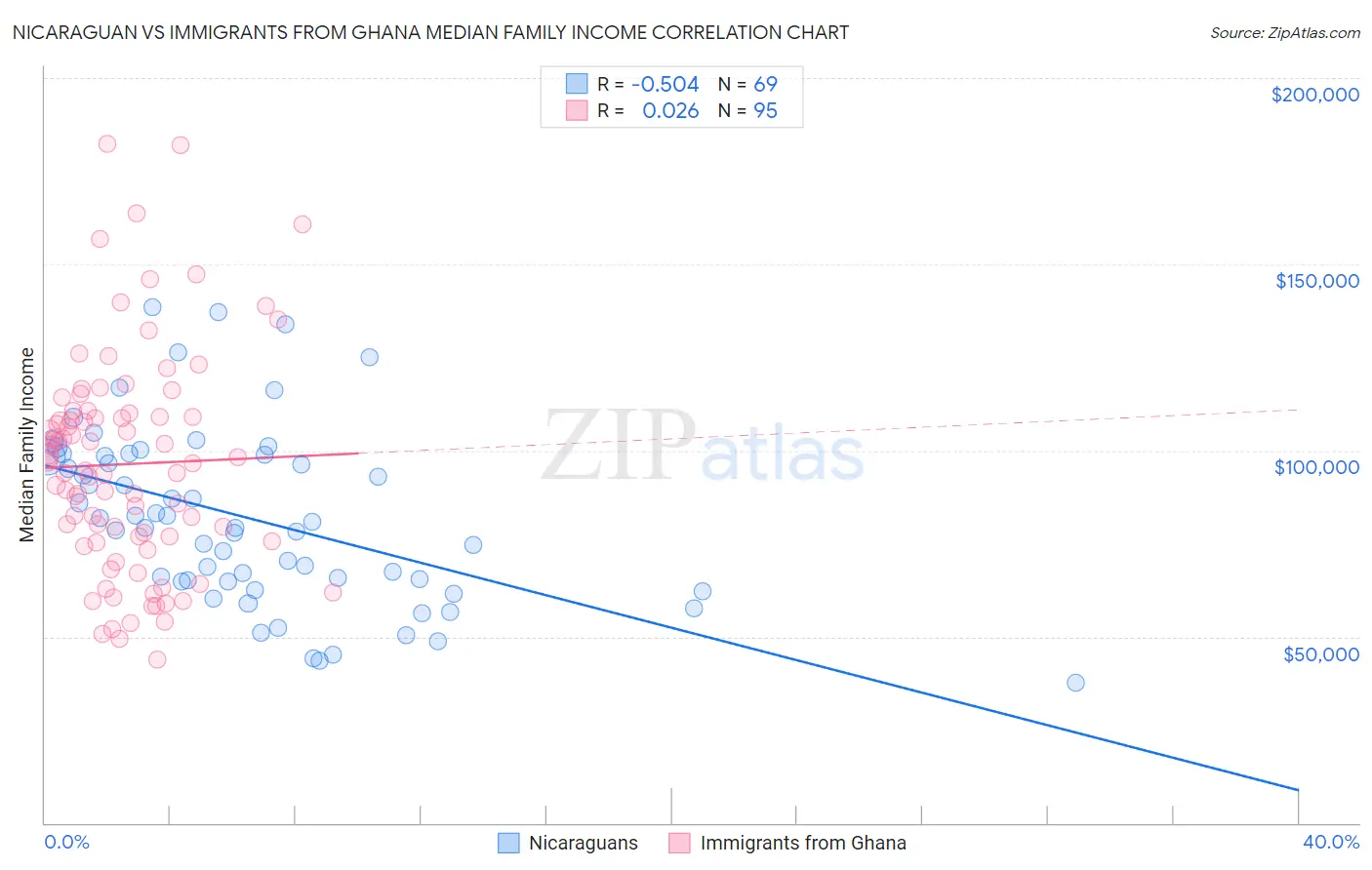 Nicaraguan vs Immigrants from Ghana Median Family Income