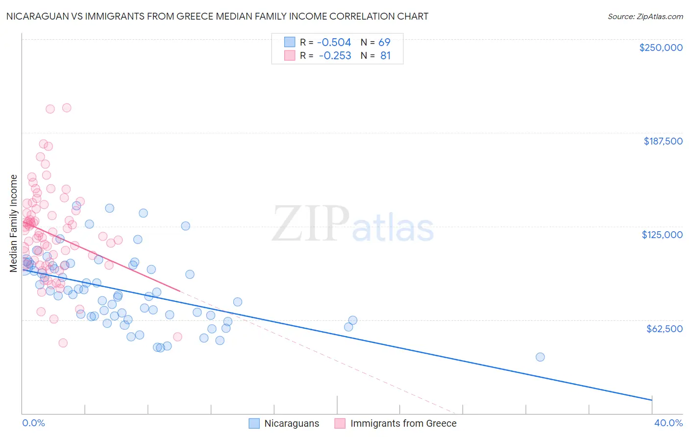 Nicaraguan vs Immigrants from Greece Median Family Income