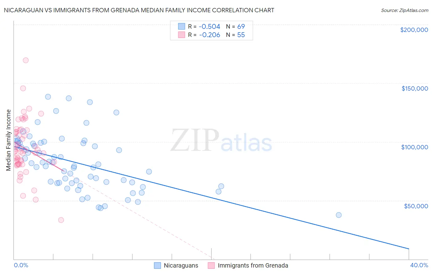 Nicaraguan vs Immigrants from Grenada Median Family Income