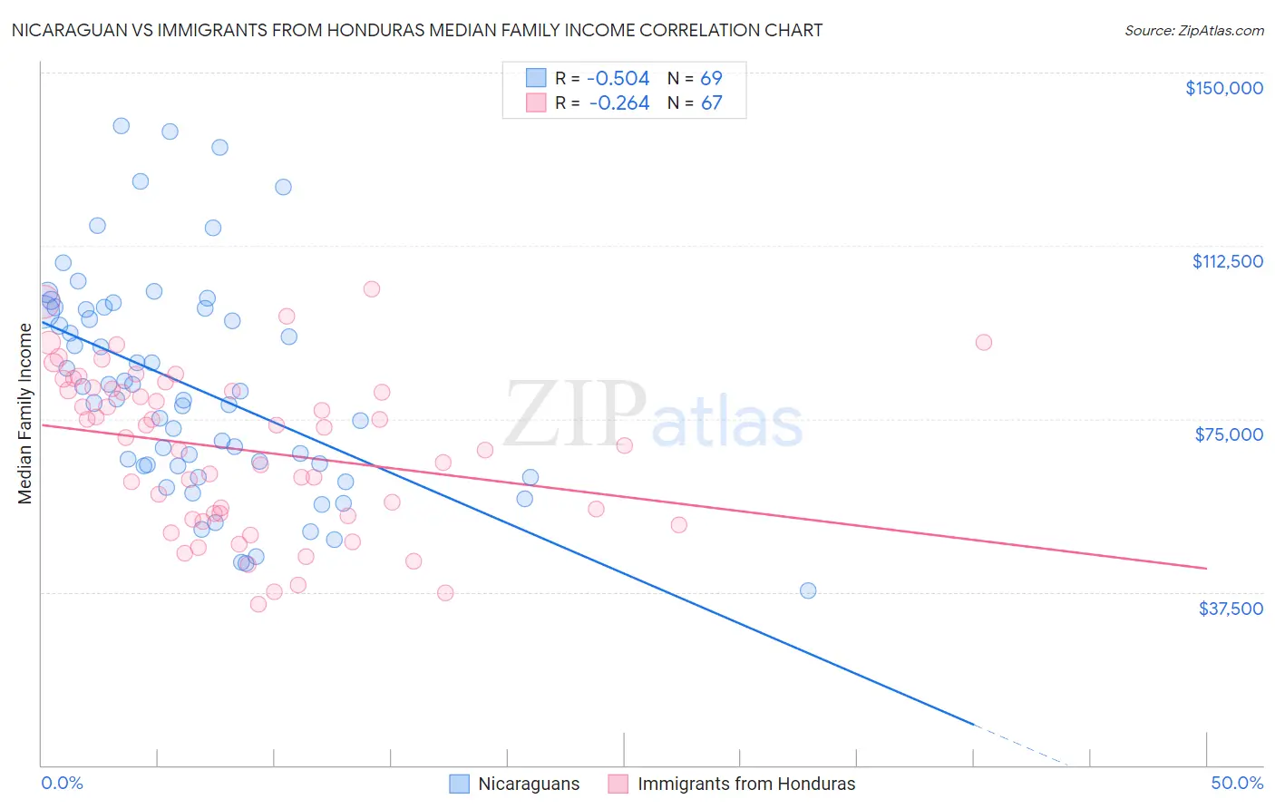Nicaraguan vs Immigrants from Honduras Median Family Income
