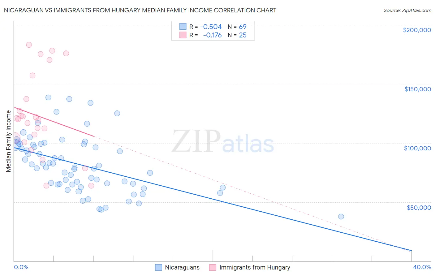 Nicaraguan vs Immigrants from Hungary Median Family Income