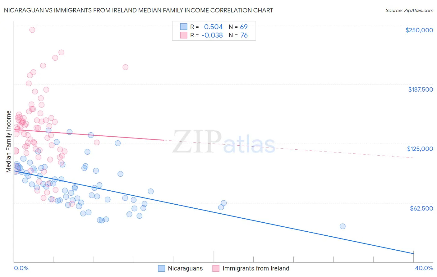 Nicaraguan vs Immigrants from Ireland Median Family Income